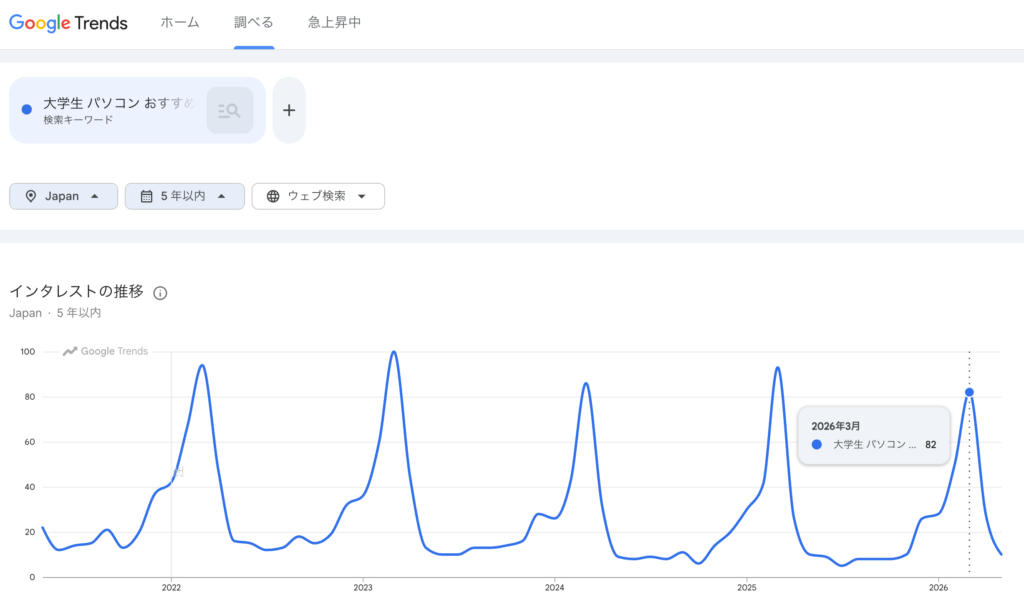 Google Trends chart showing a sharp spike in laptop searches before the academic year starts